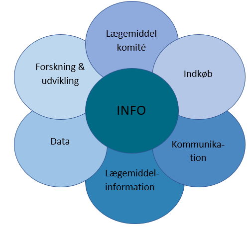 Teams i Laegemiddelinformation