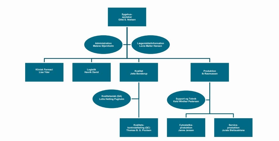 Organisationsdiagram for Sygehusapoteket
